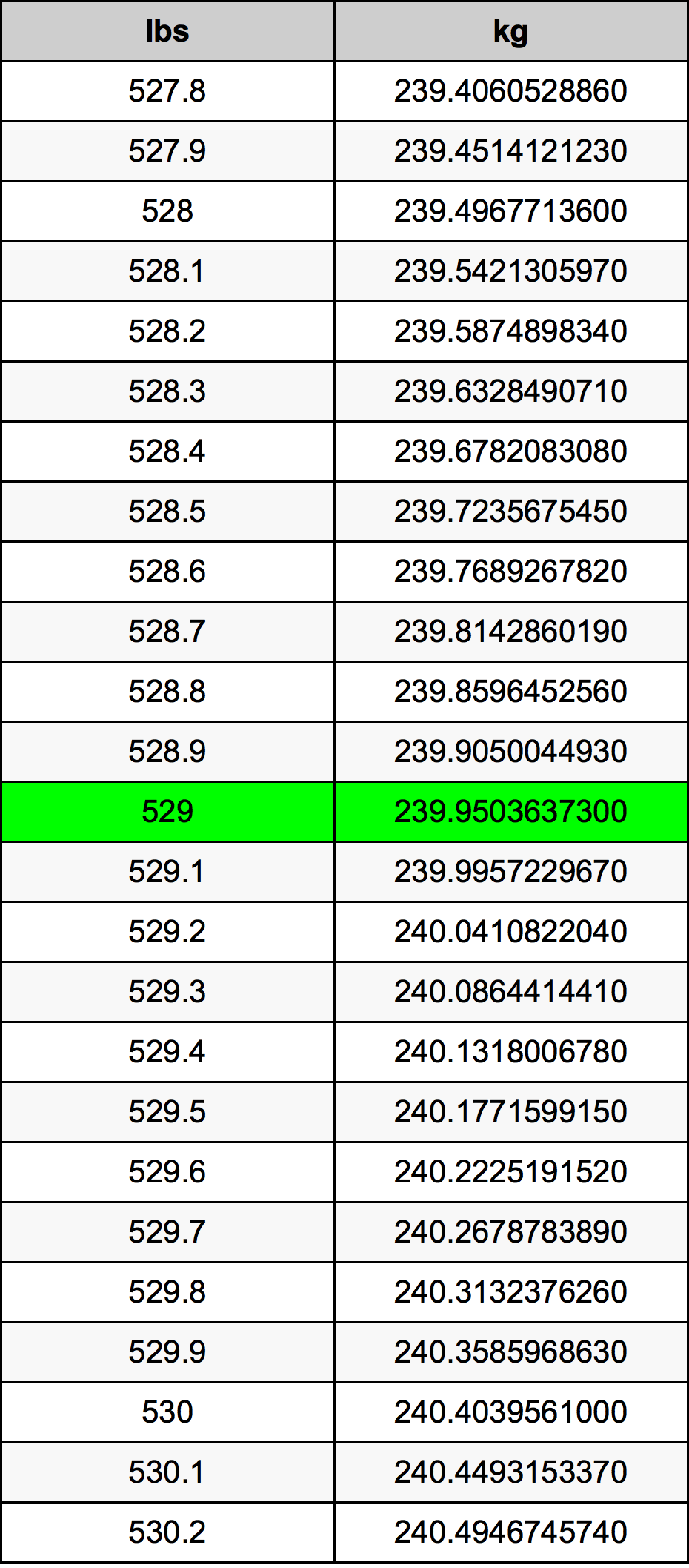 529 Lira konverżjoni tabella
