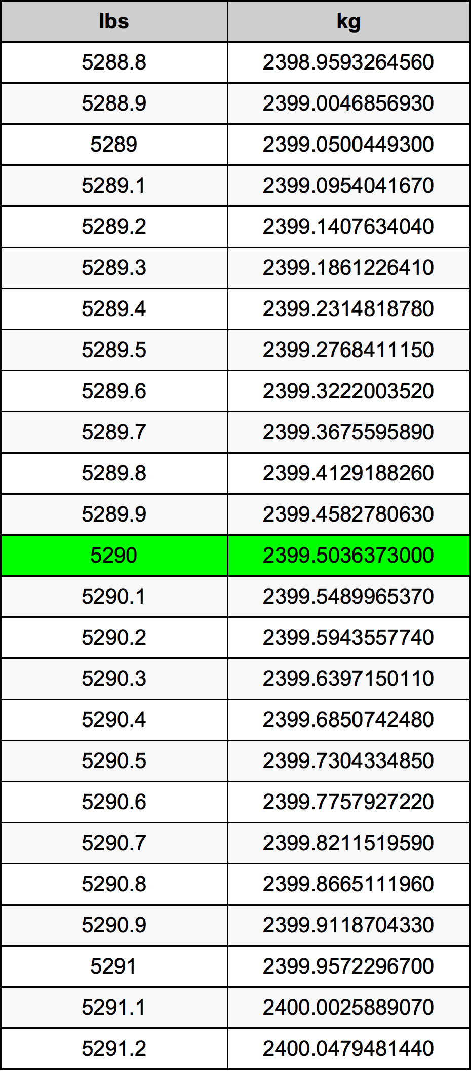 5290 Lira konverżjoni tabella