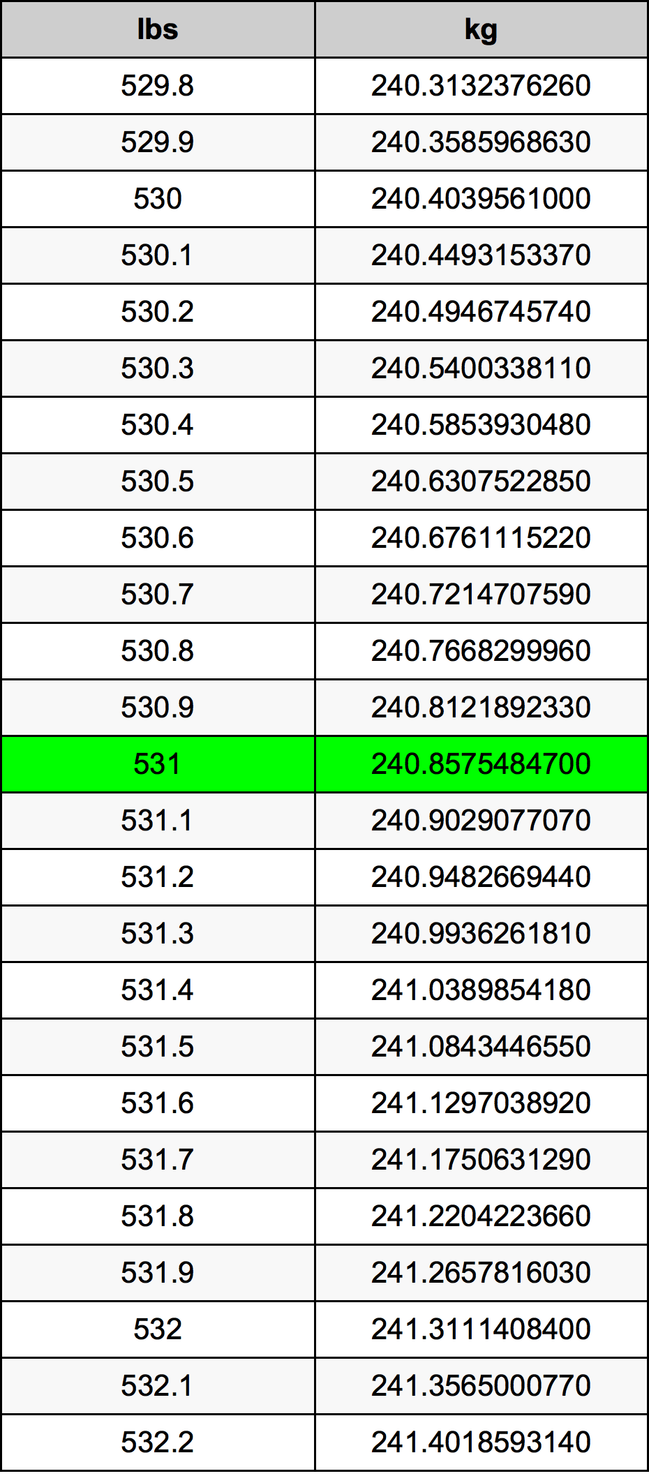 531 Lira konverżjoni tabella