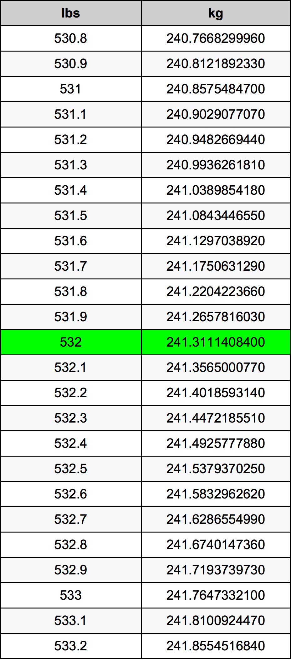 532 Font átszámítási táblázat