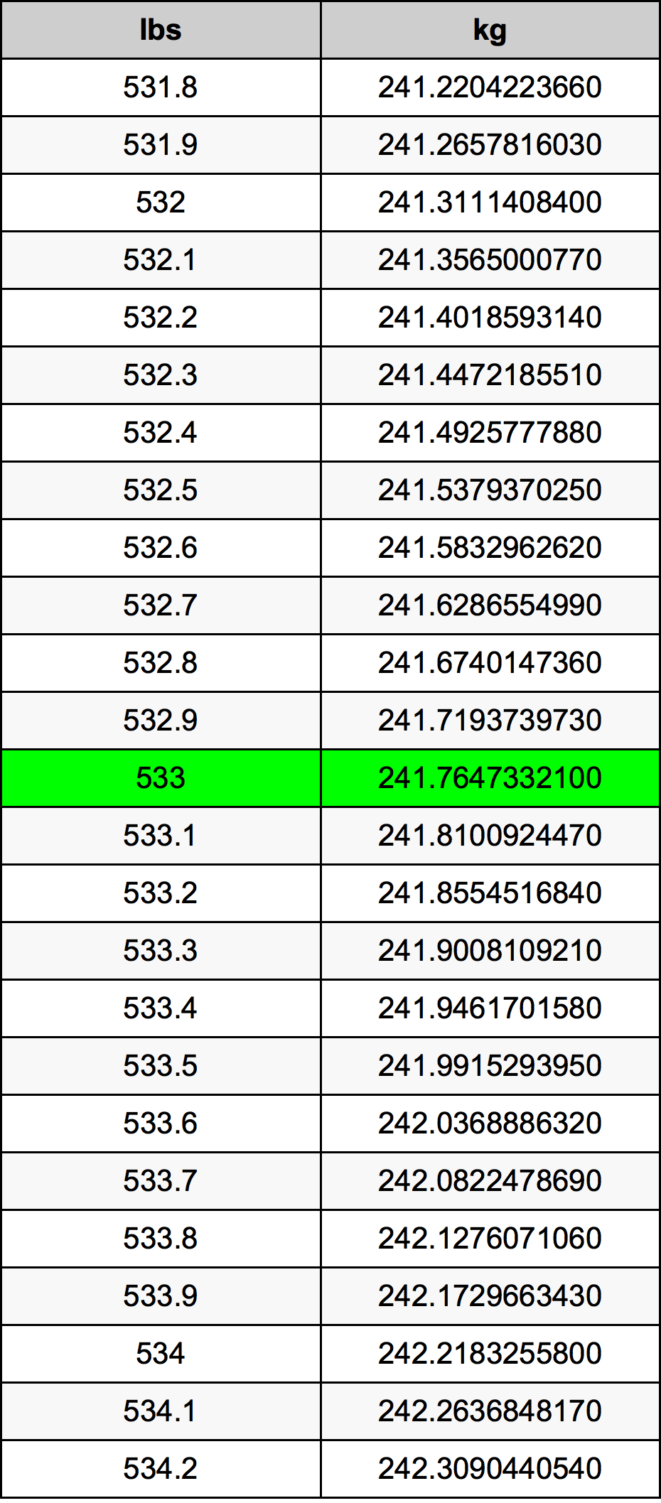 533 Lira konverżjoni tabella