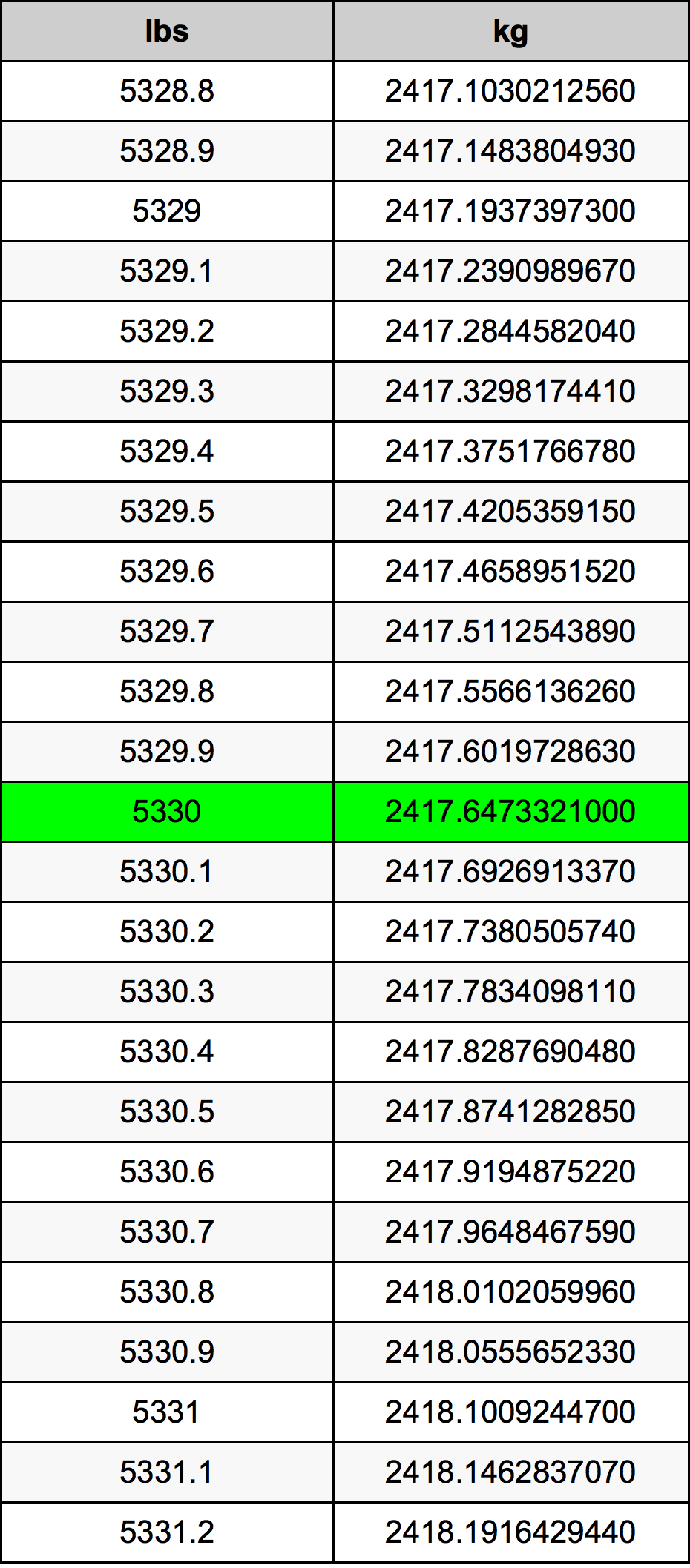 5330 Lira konverżjoni tabella