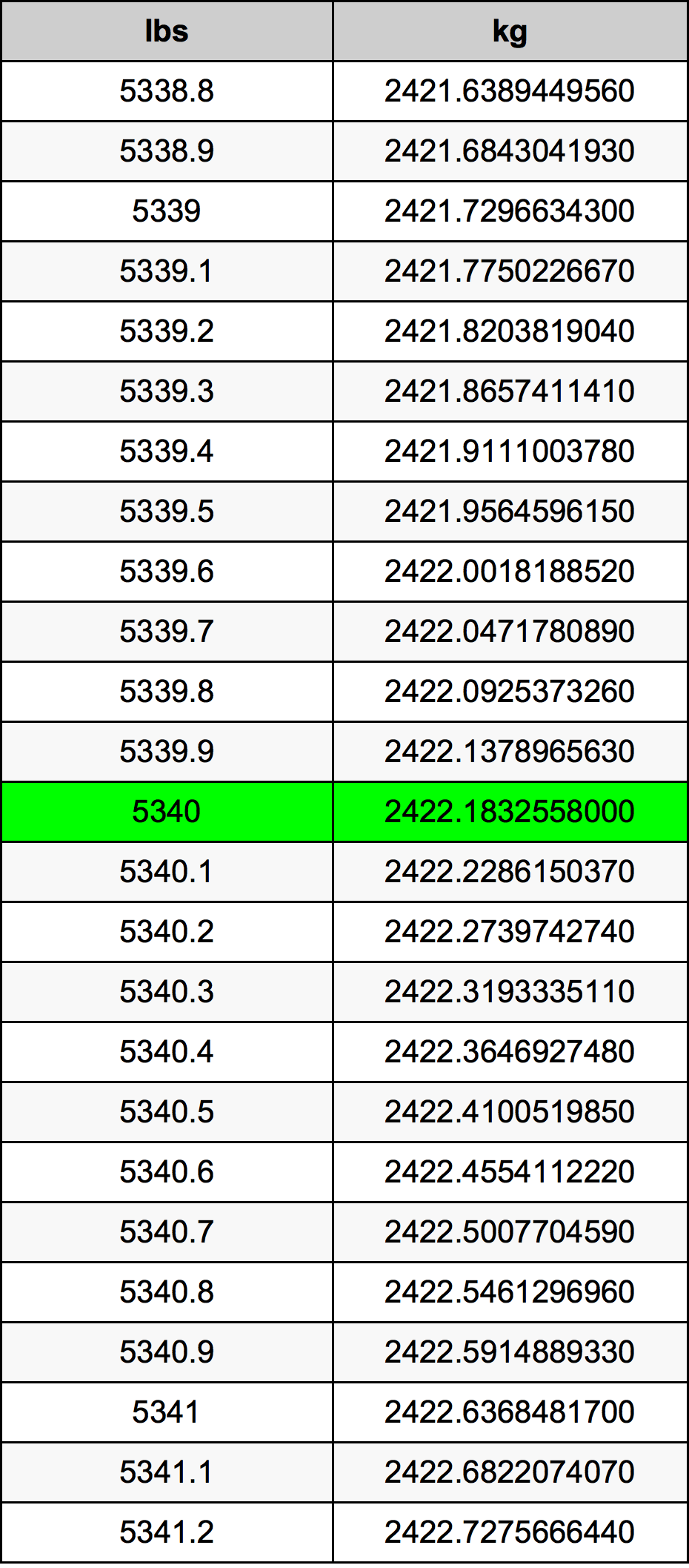 5340 Lira konverżjoni tabella