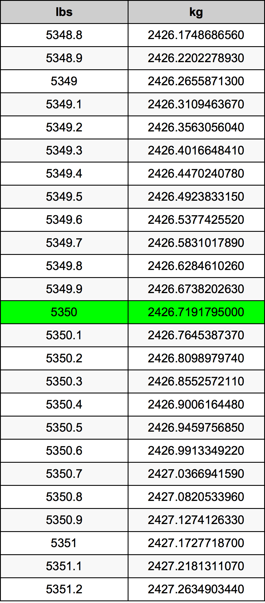 5350 Funt pretvorbena tabela