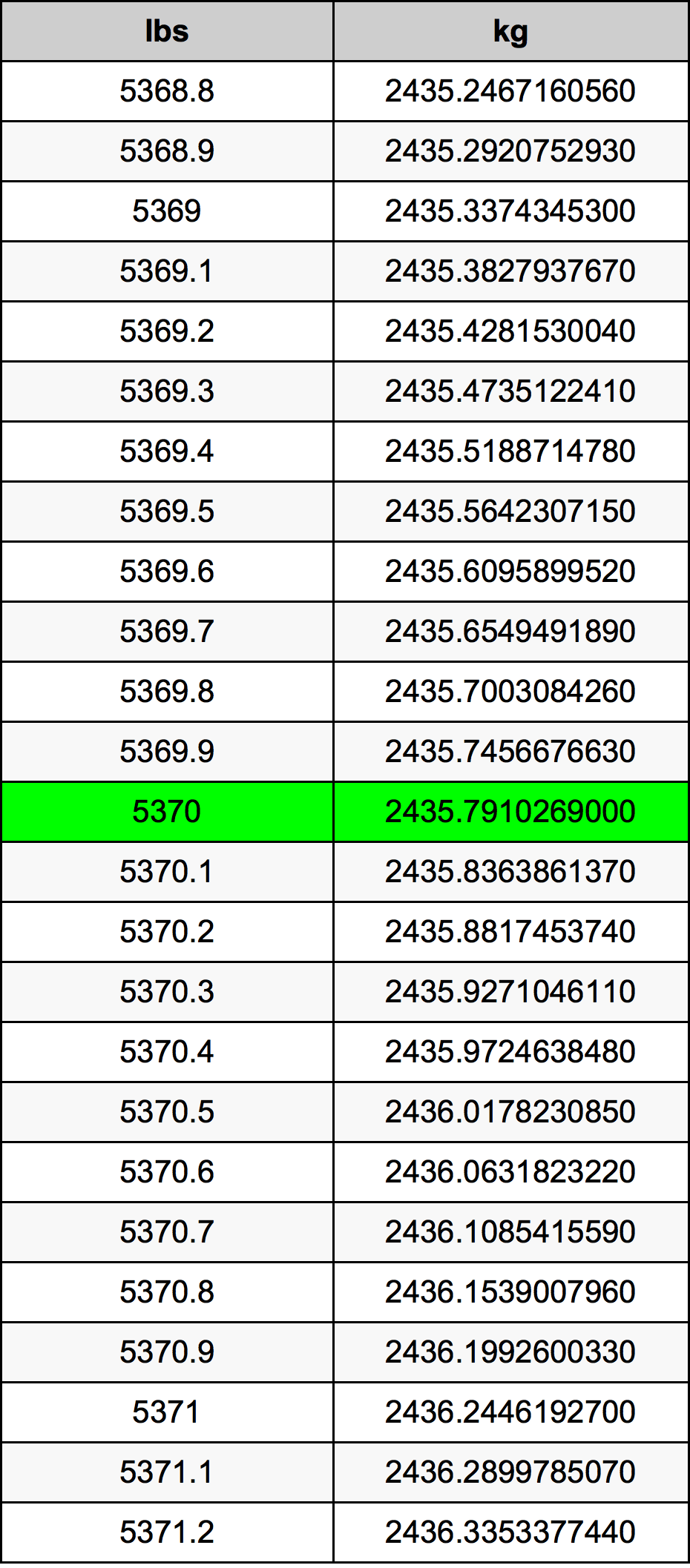 5370 Font átszámítási táblázat
