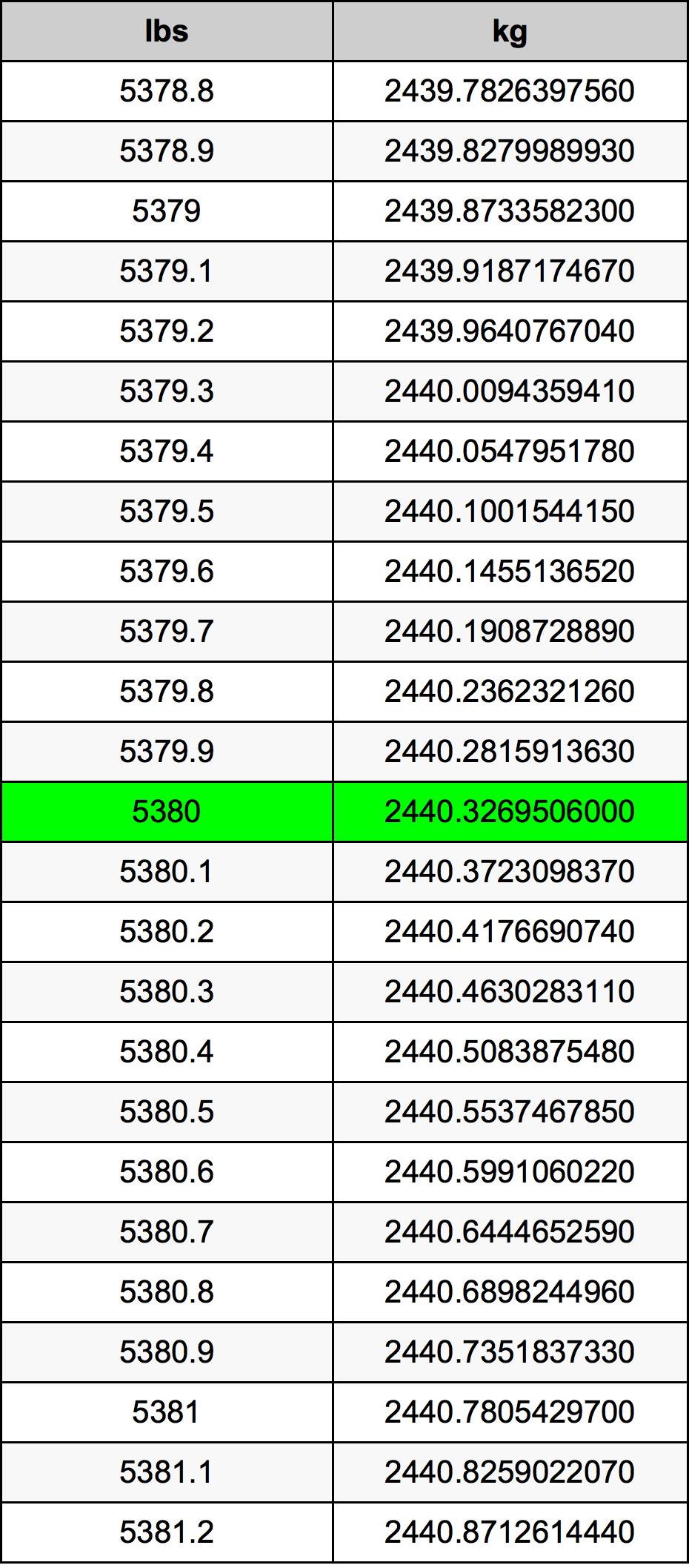 5380 Font átszámítási táblázat