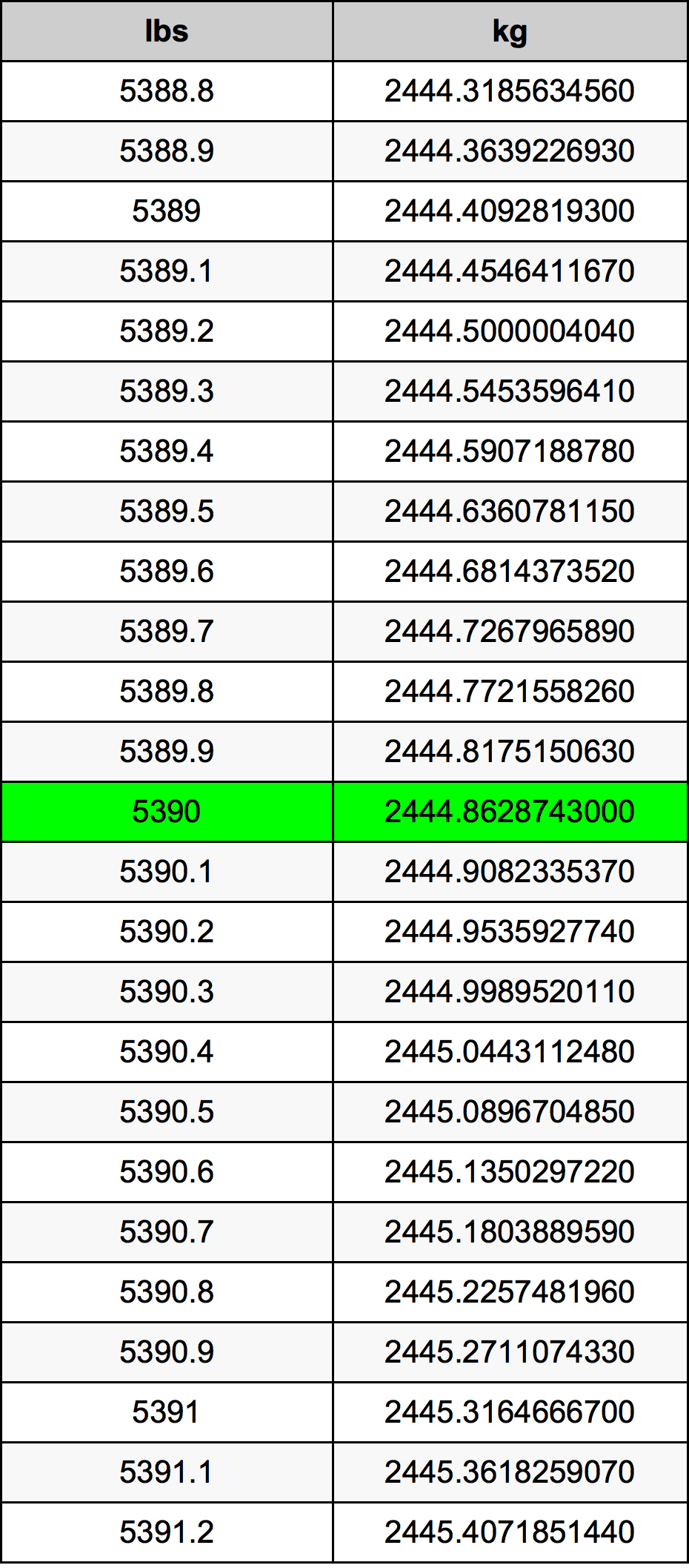 5390 رطل جدول تحويل