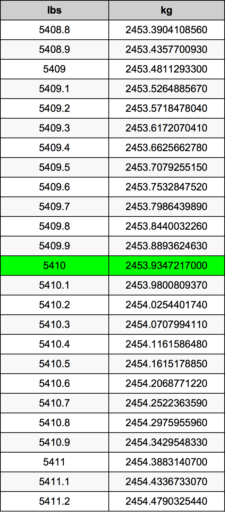 5410 Font átszámítási táblázat