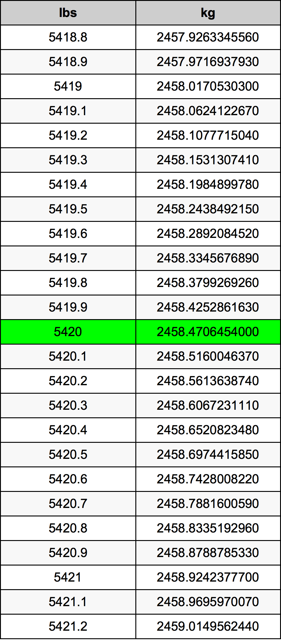 5420 Lira konverżjoni tabella