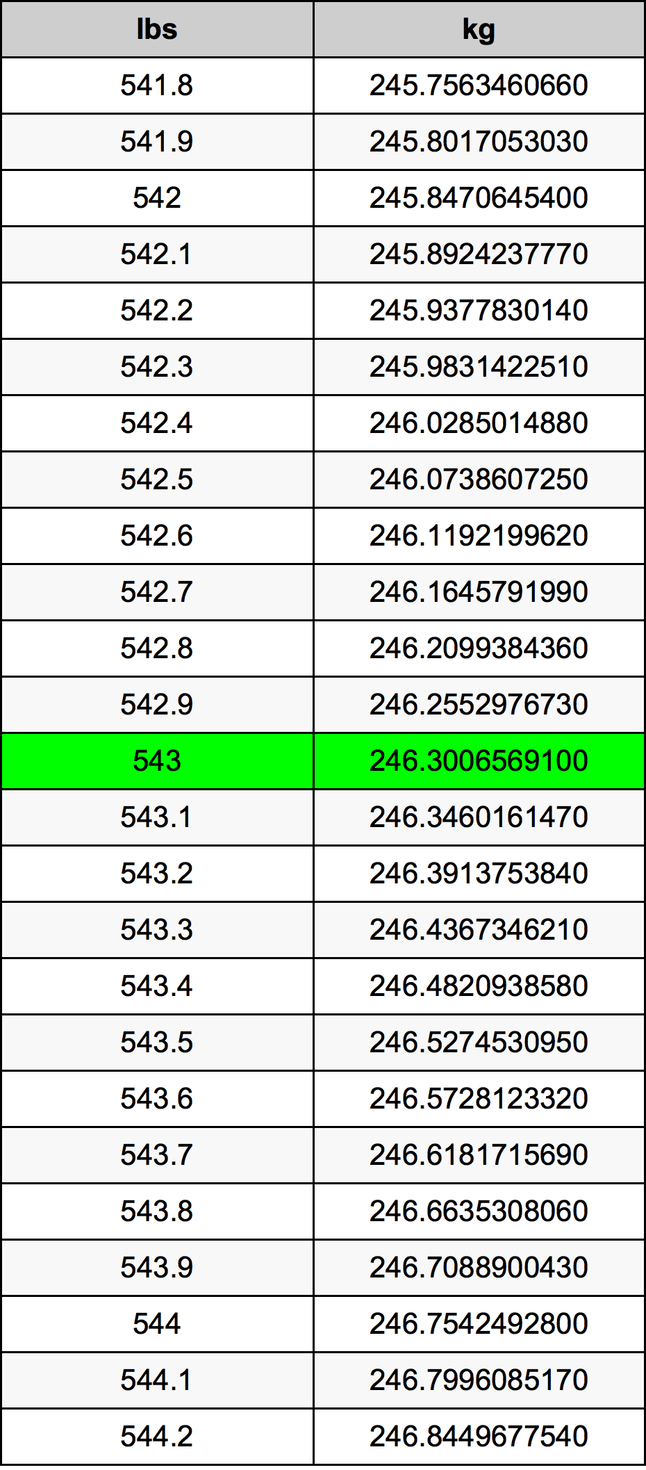 543 Lira konverżjoni tabella