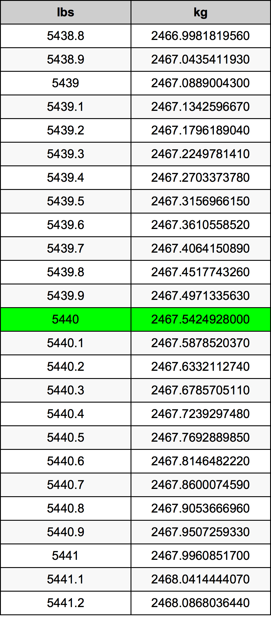 5440 Pon konversi tabel