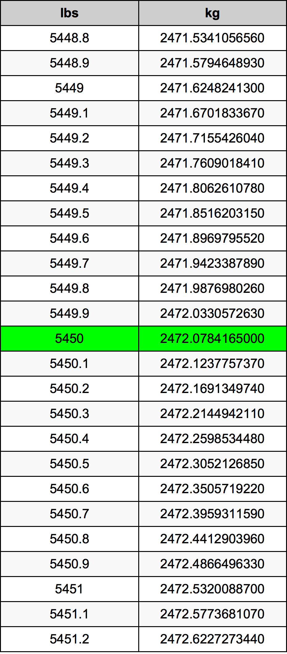 5450 Font átszámítási táblázat