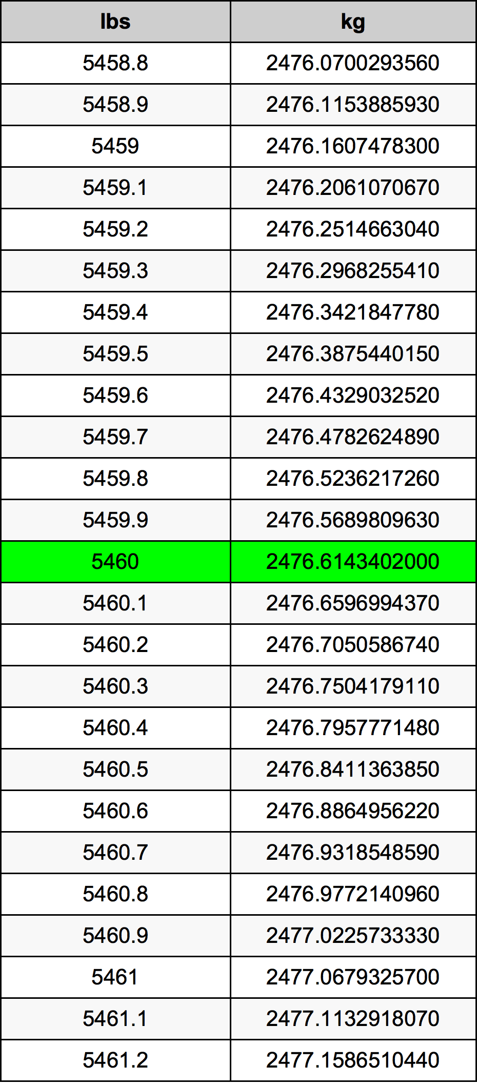 5460 Font átszámítási táblázat