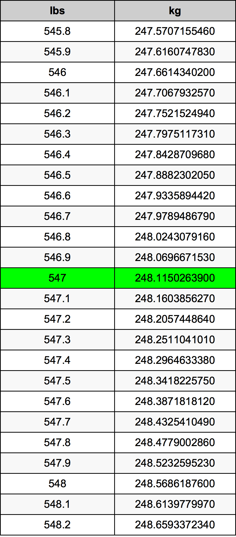 547 Lira konverżjoni tabella