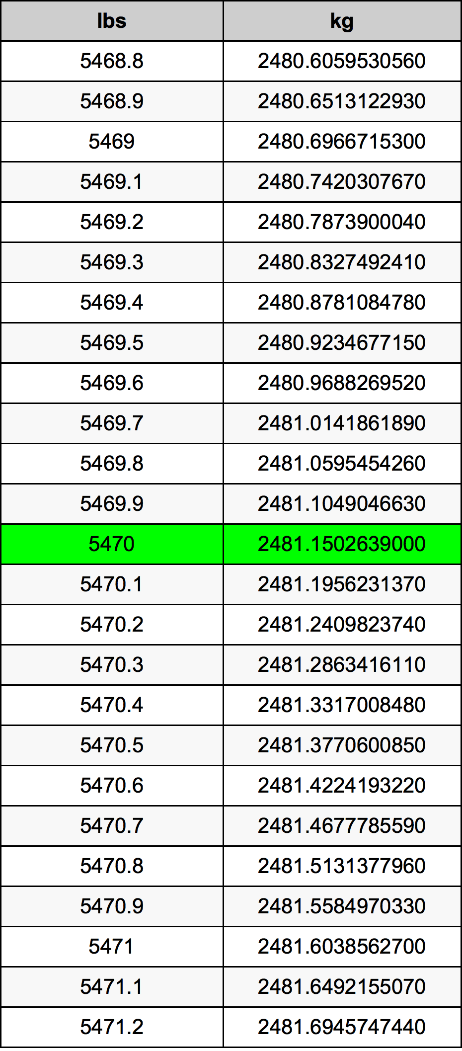 5470 Pon konversi tabel