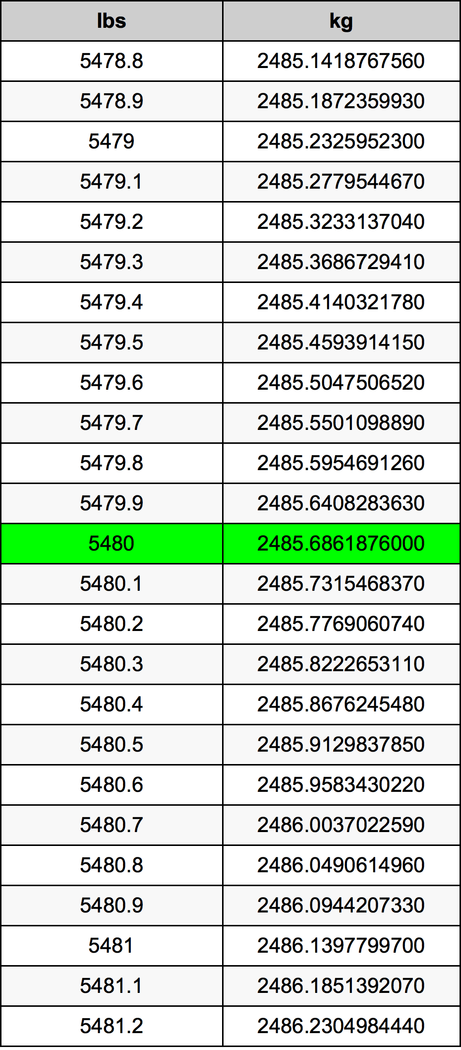 5480 Font átszámítási táblázat