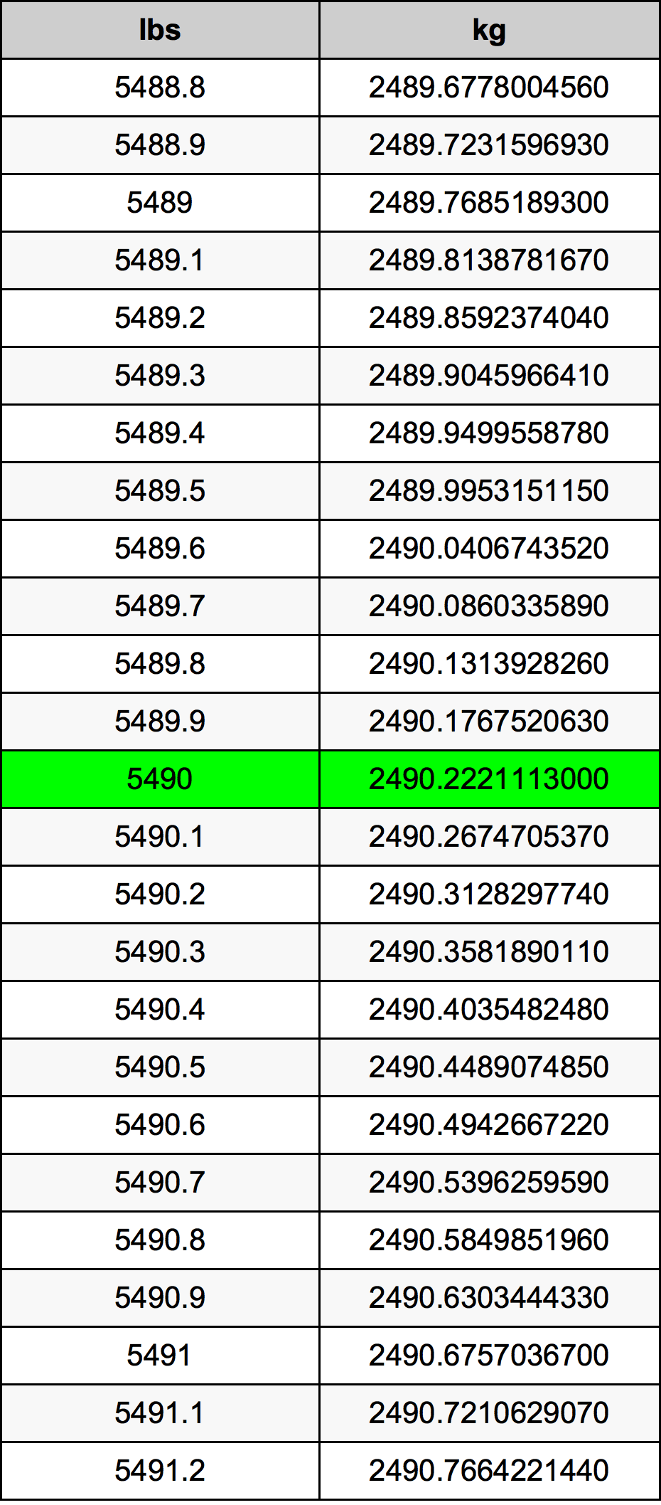 5490 Pon konversi tabel