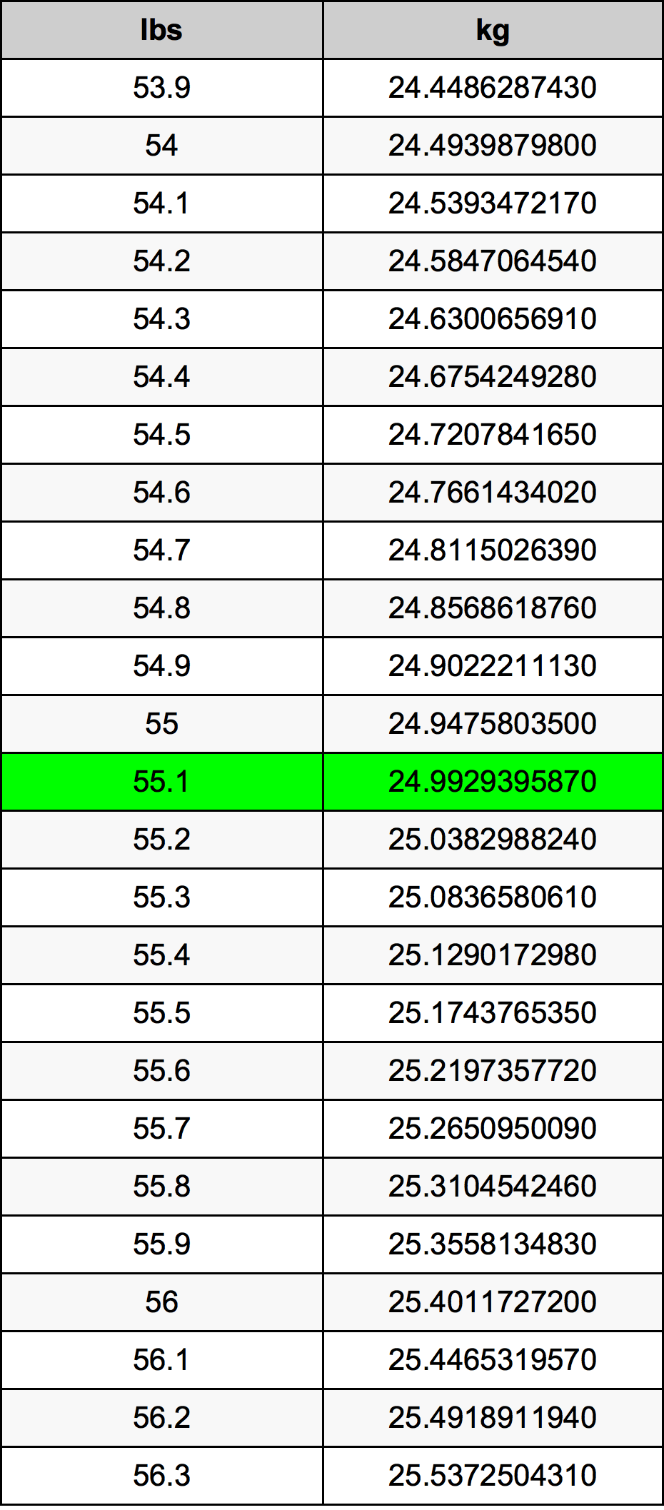 55.1 Фунт Таблица преобразования