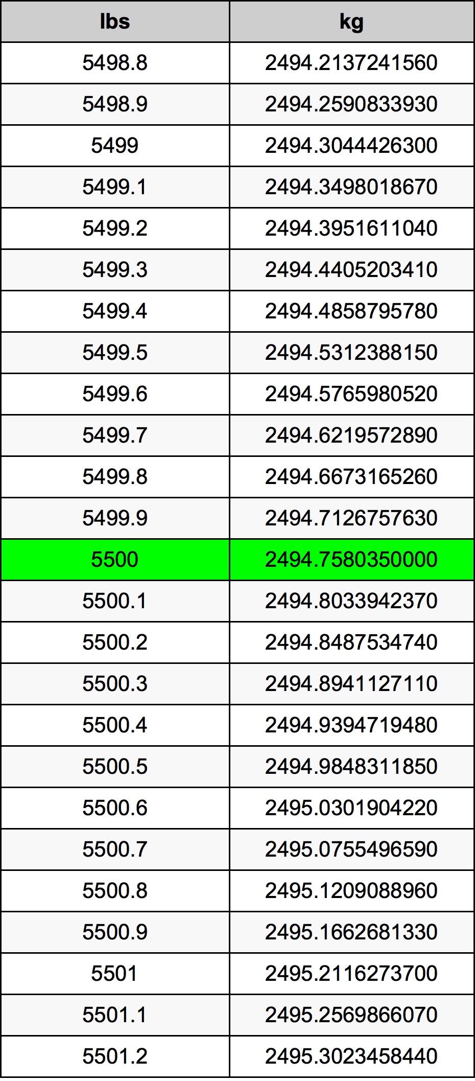 5500 Lira konverżjoni tabella