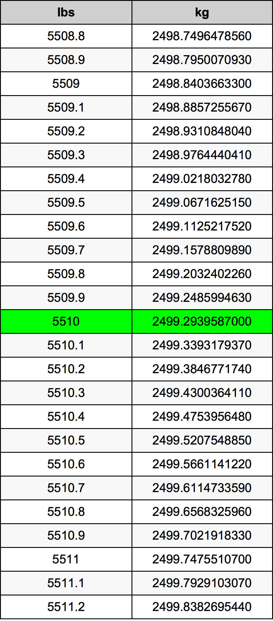 5510 Lira konverżjoni tabella