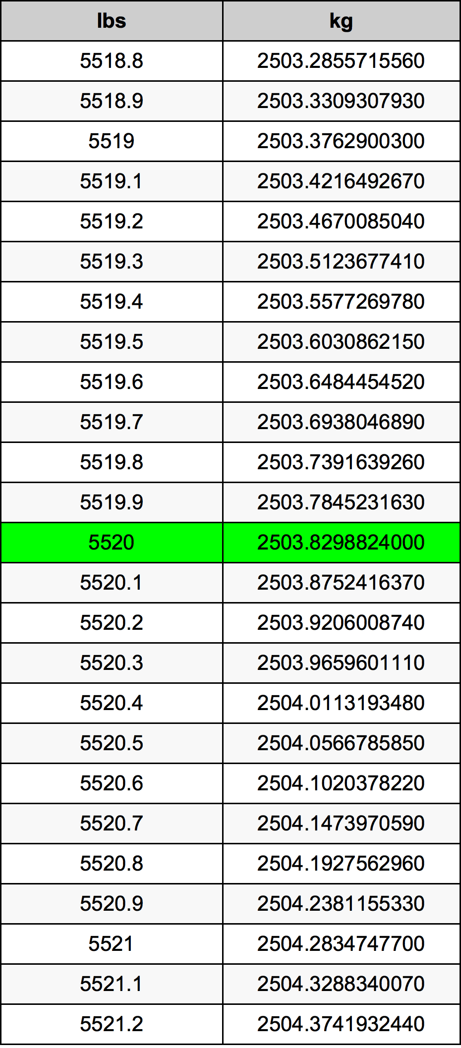 5520 Font átszámítási táblázat
