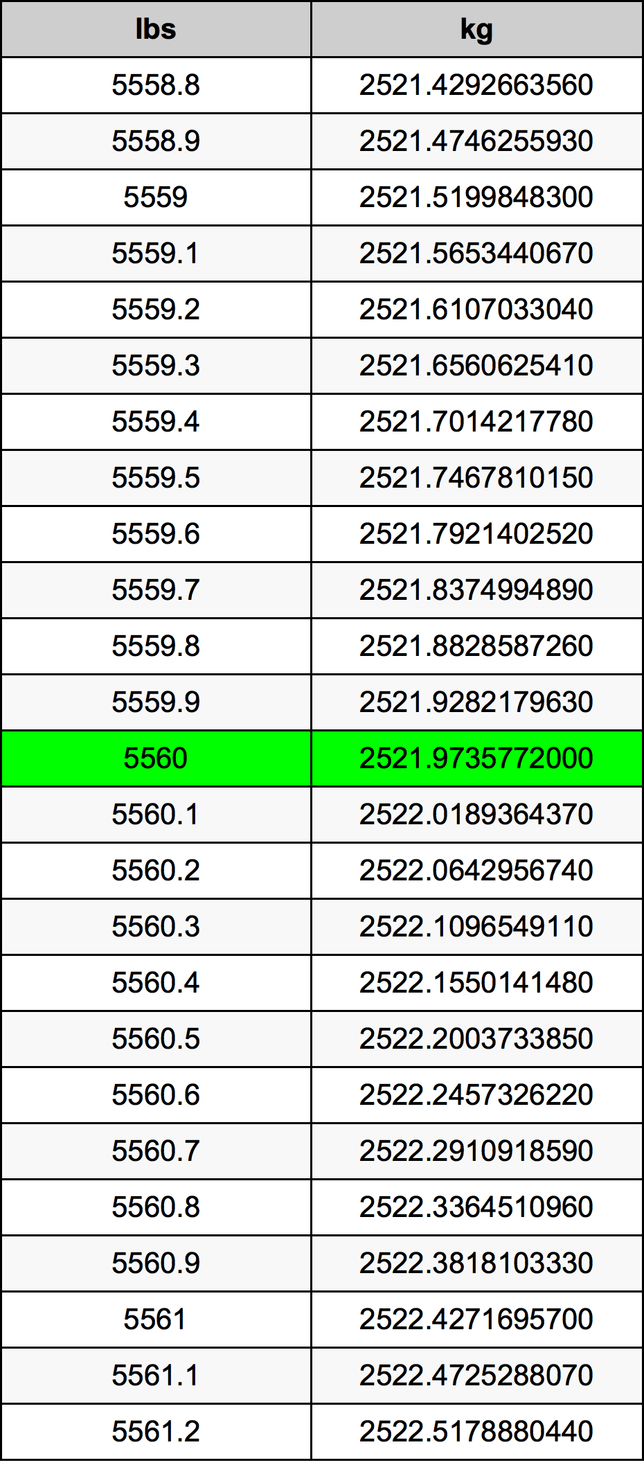 5560 Pon konversi tabel