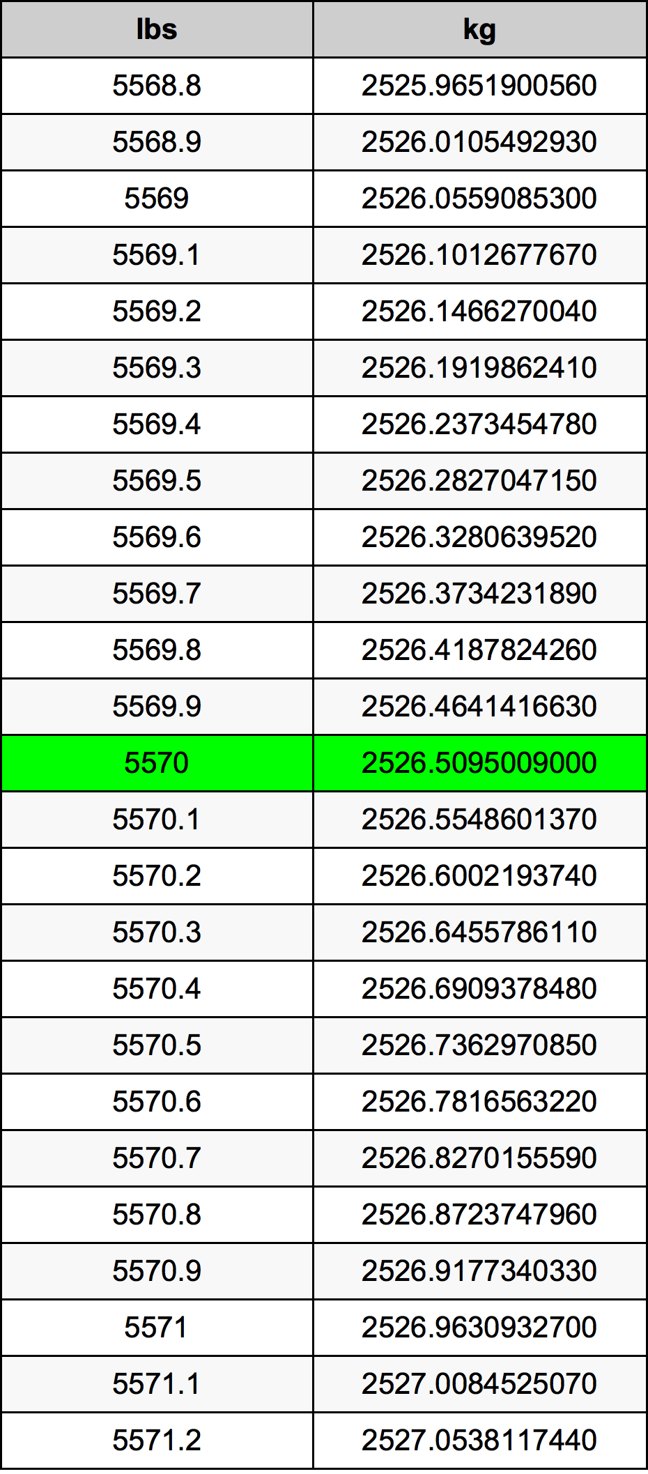 5570 Font átszámítási táblázat