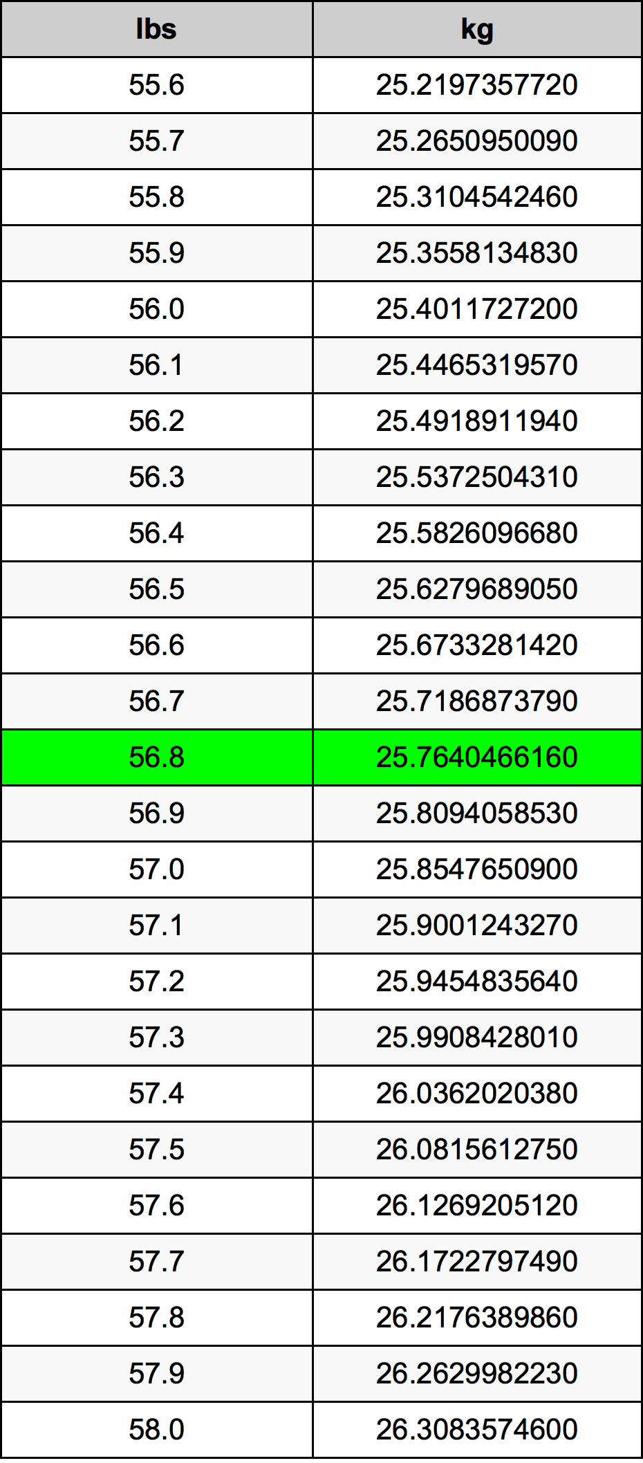 56.8 Funt tabela przeliczeniowa