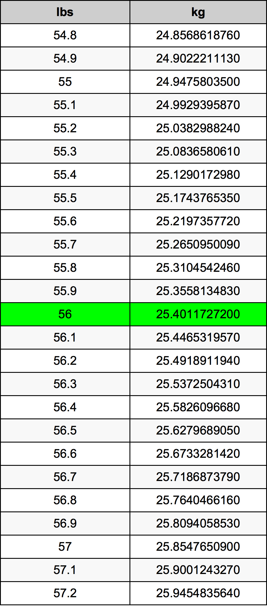 56 Libra prevodná tabuľka