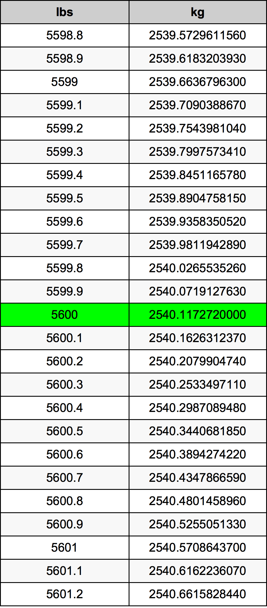 5600 Font átszámítási táblázat