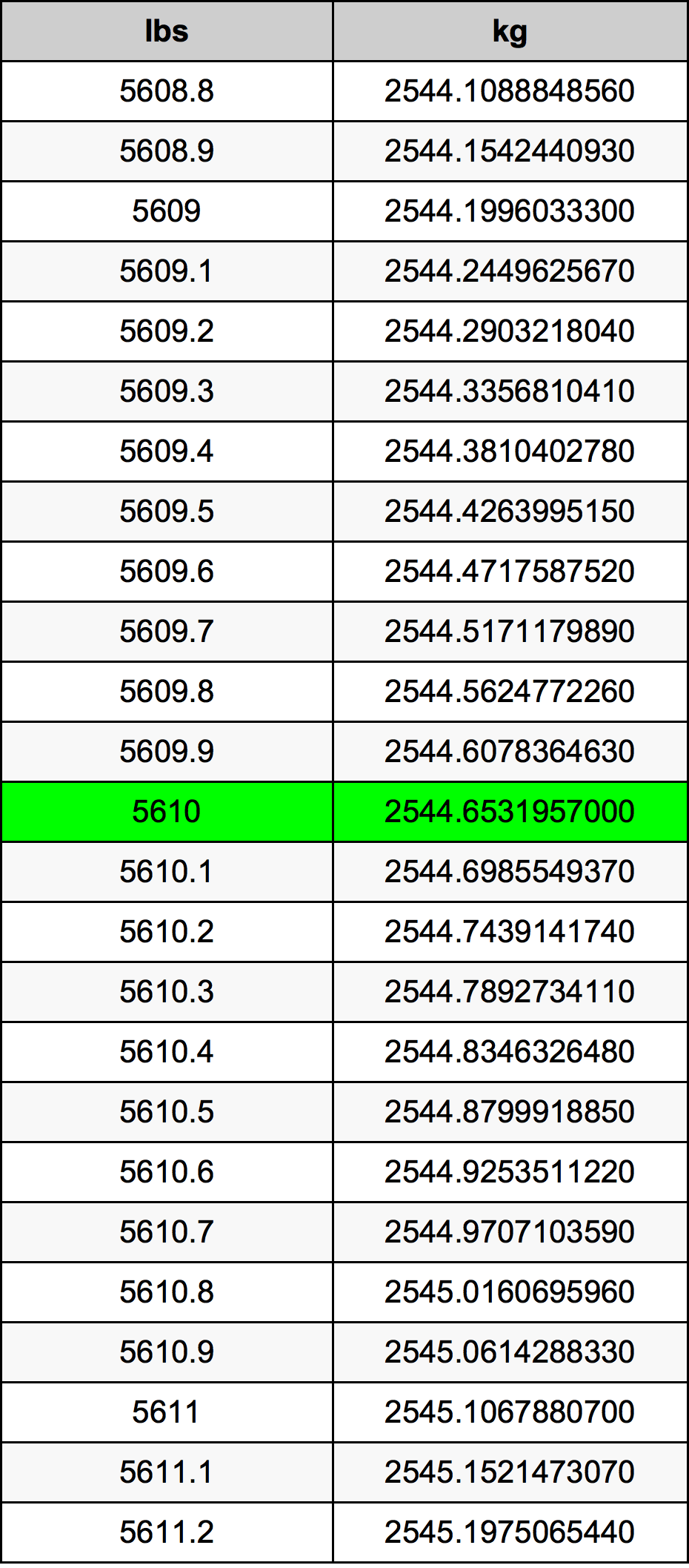 5610 Font átszámítási táblázat
