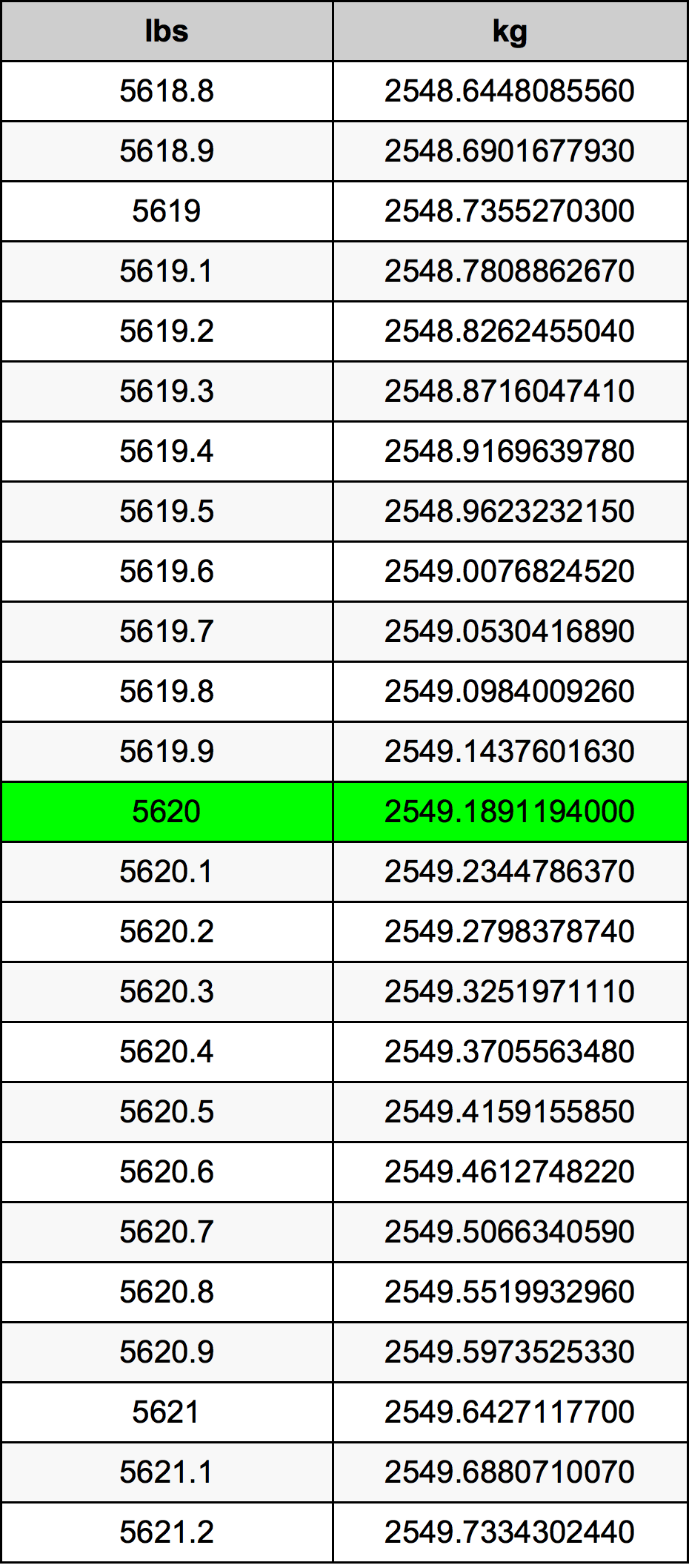 5620 Font átszámítási táblázat