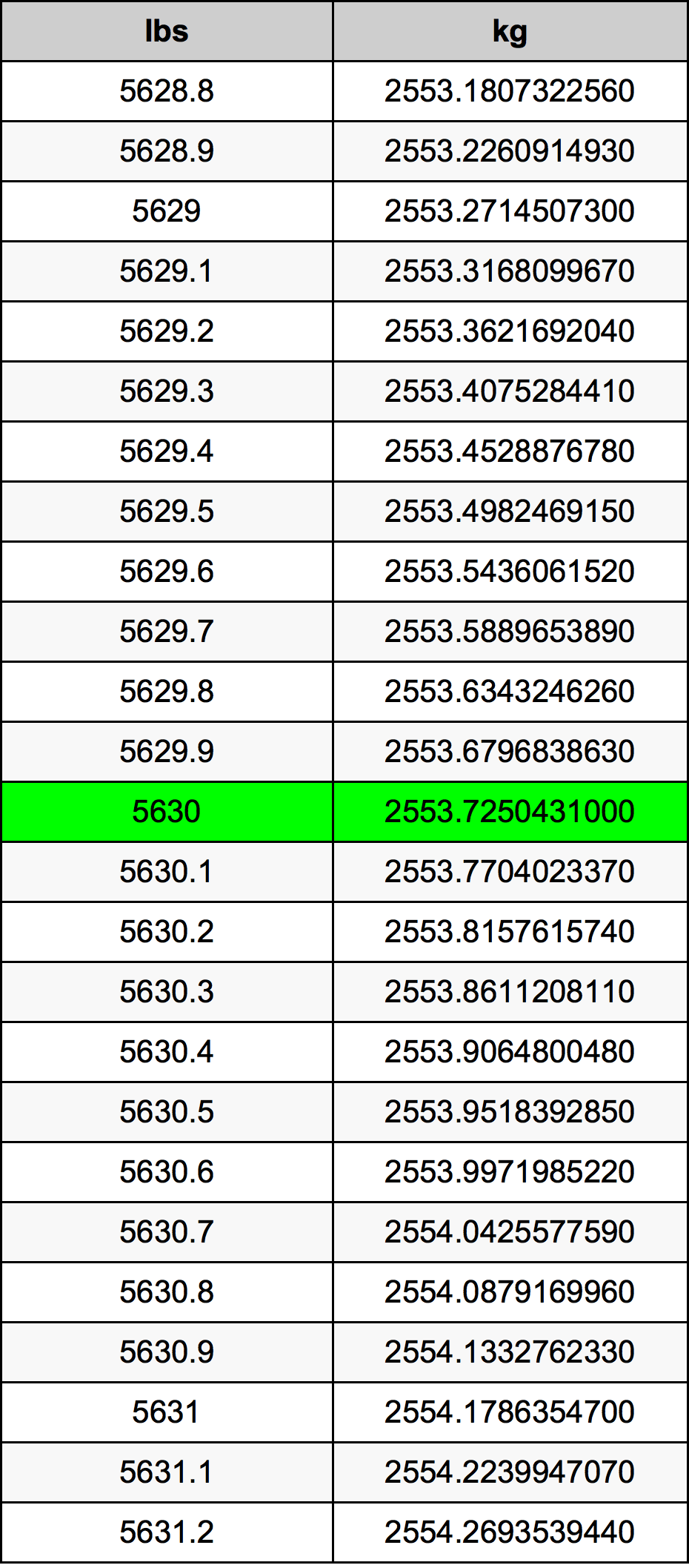 5630 Font átszámítási táblázat