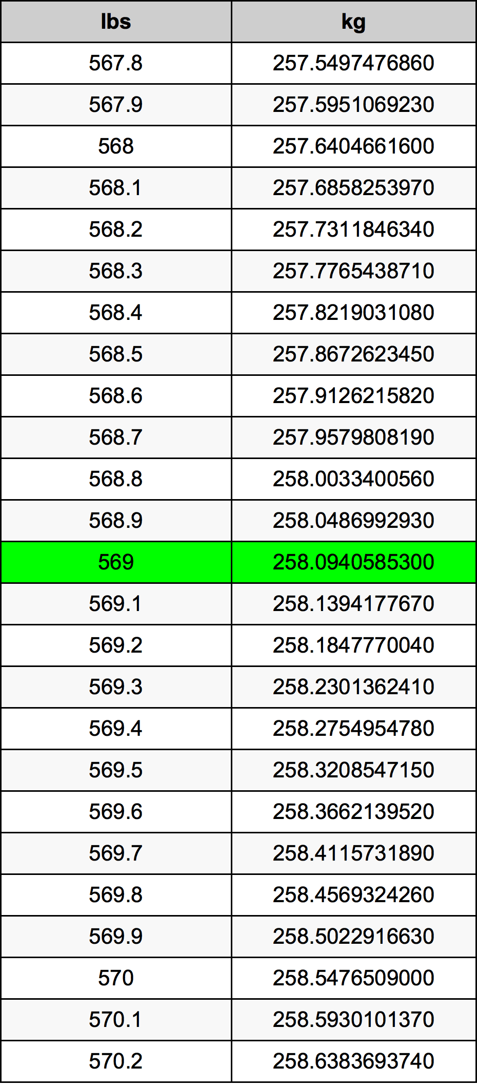 569 Lira konverżjoni tabella