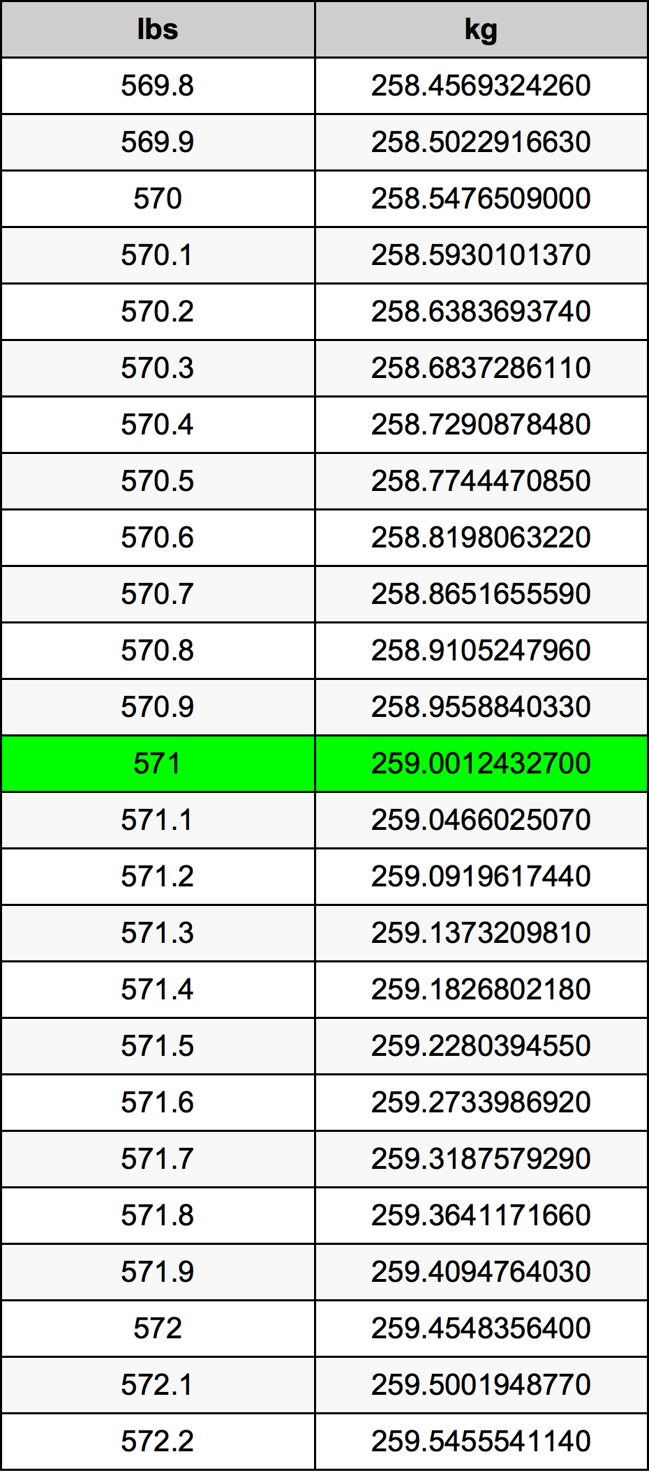 571 Lira konverżjoni tabella