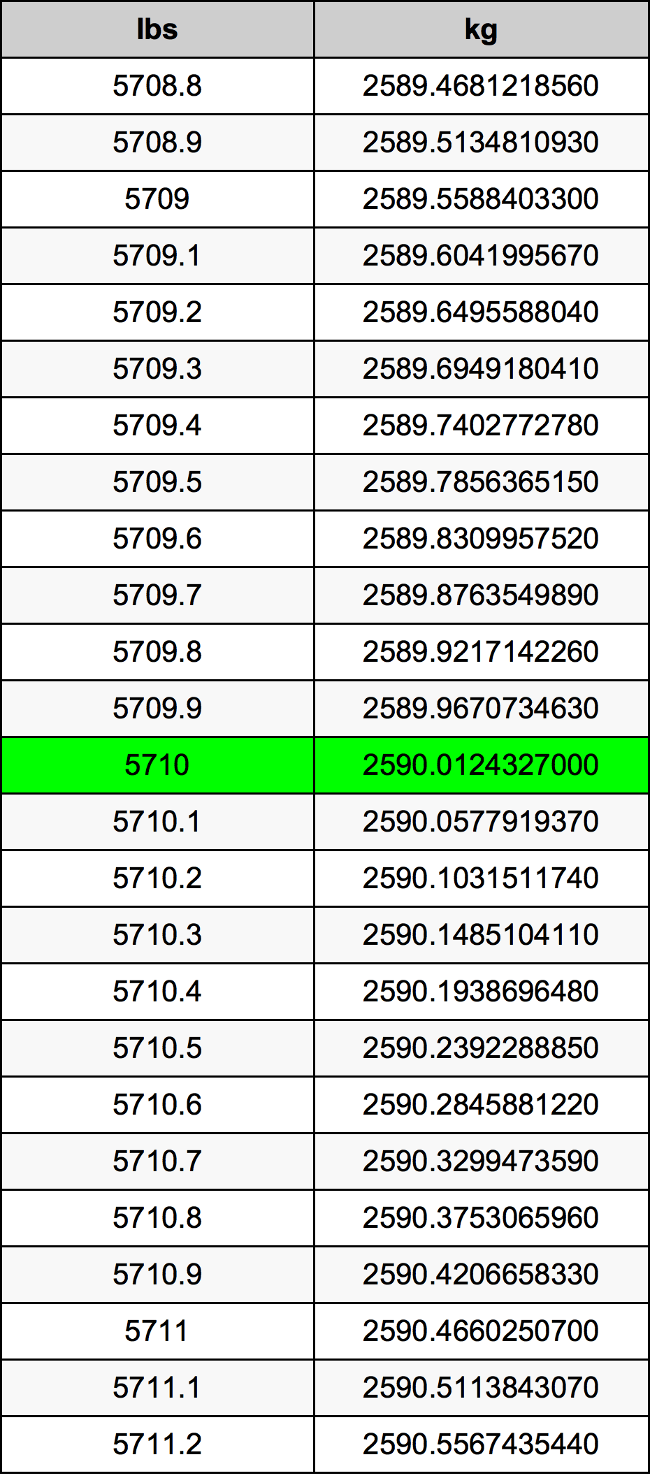 5710 Lira konverżjoni tabella