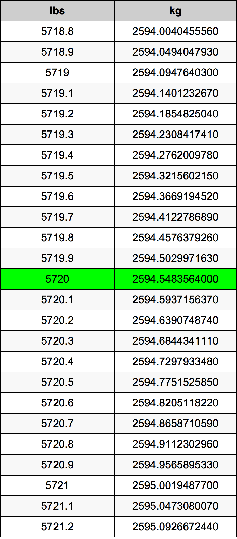 5720 Font átszámítási táblázat