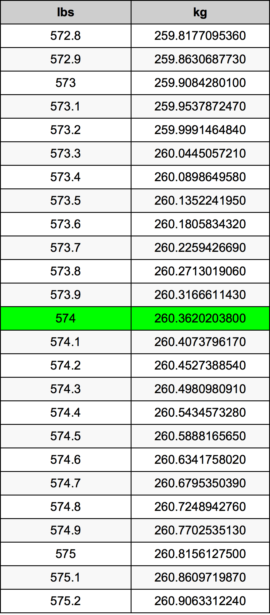 574 Lira konverżjoni tabella