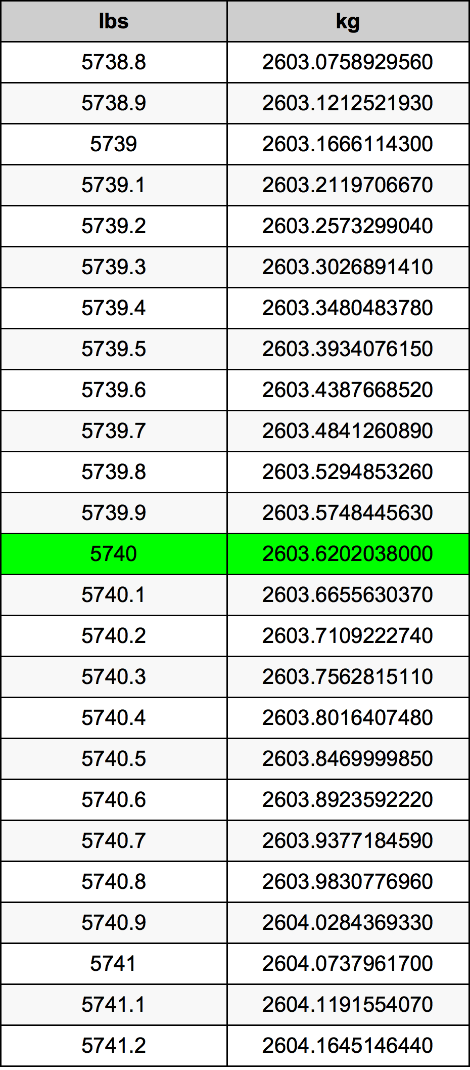 5740 Font átszámítási táblázat