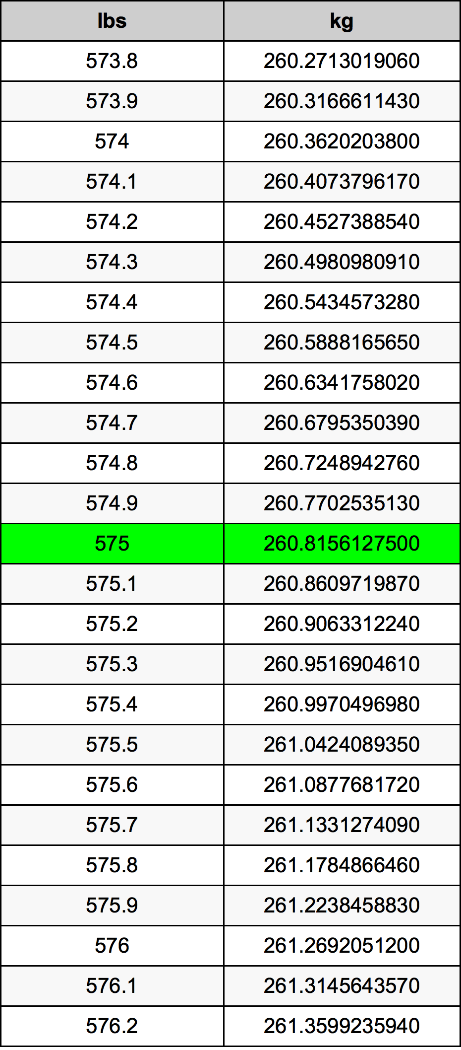 575 Lira konverżjoni tabella