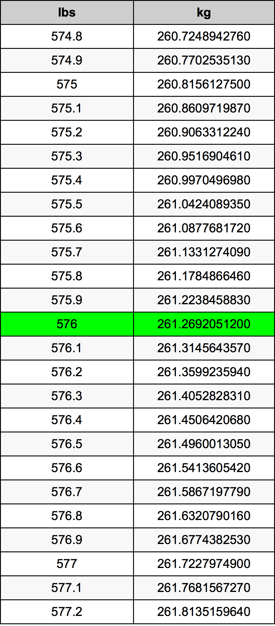 576 Lira konverżjoni tabella