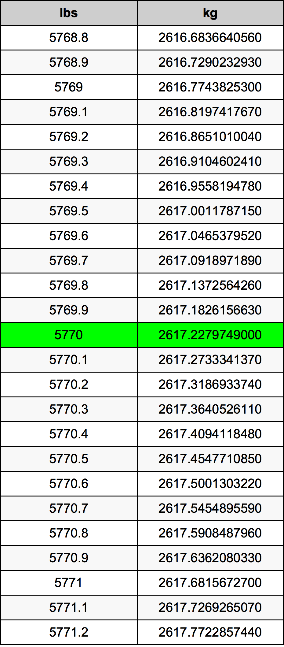 5770 Lira konverżjoni tabella