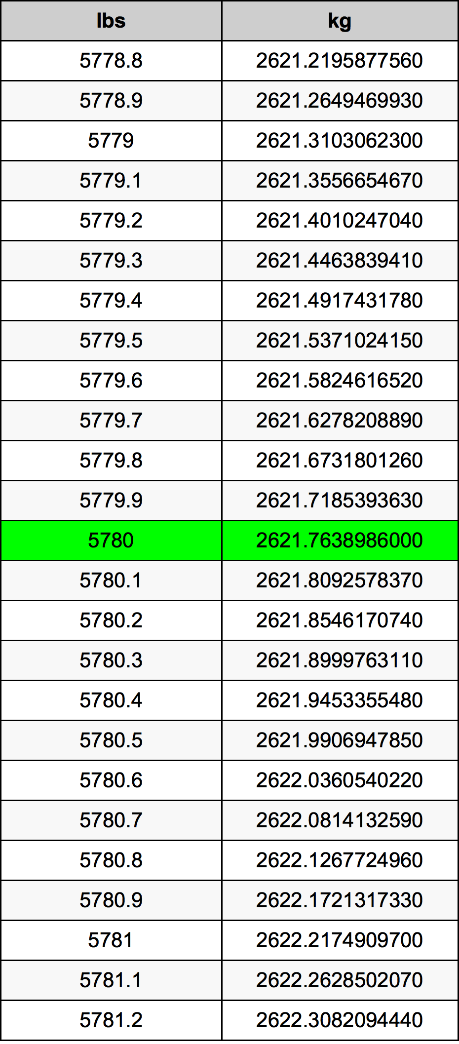 5780 Libbra tabella di conversione