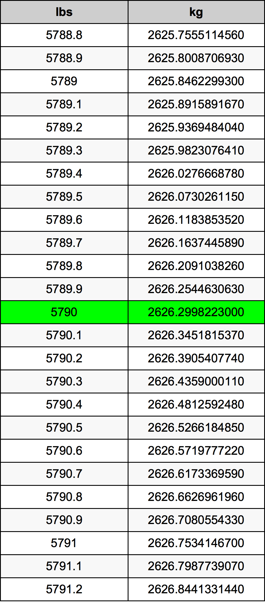 5790 Font átszámítási táblázat