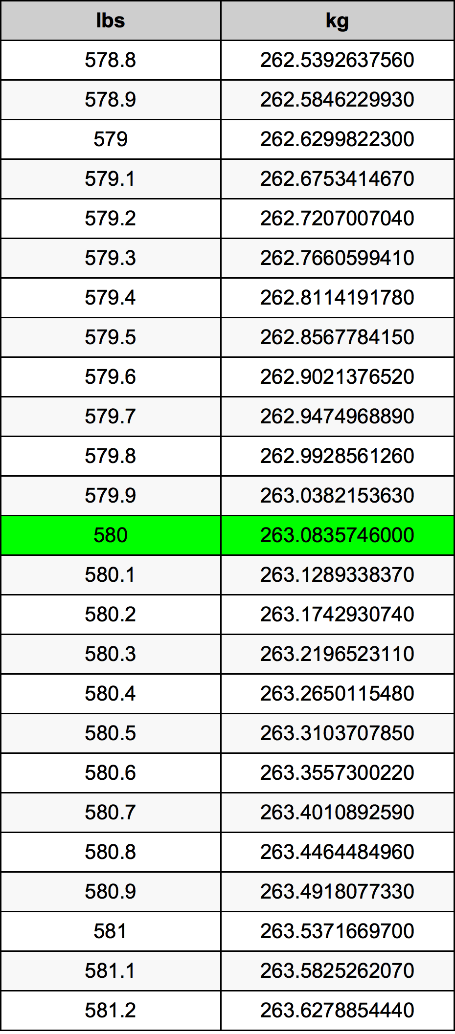 580 Lira konverżjoni tabella