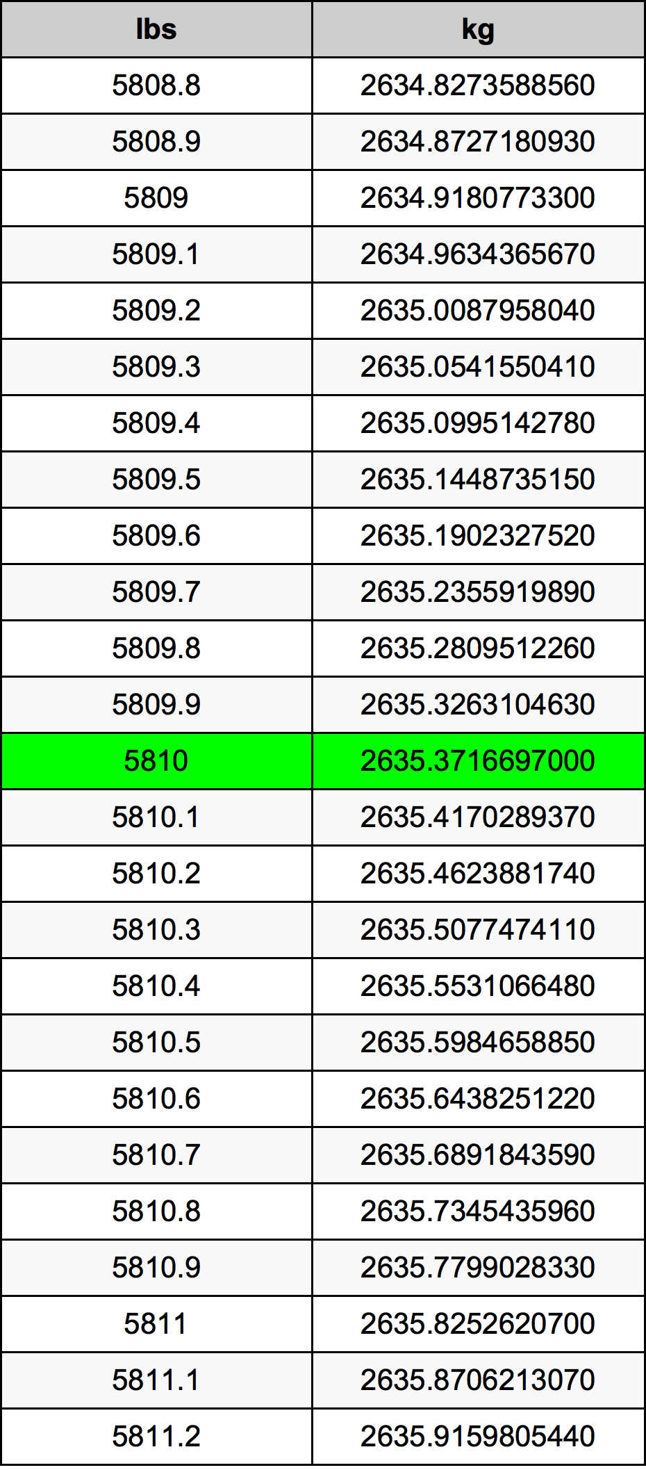 5810 Font átszámítási táblázat