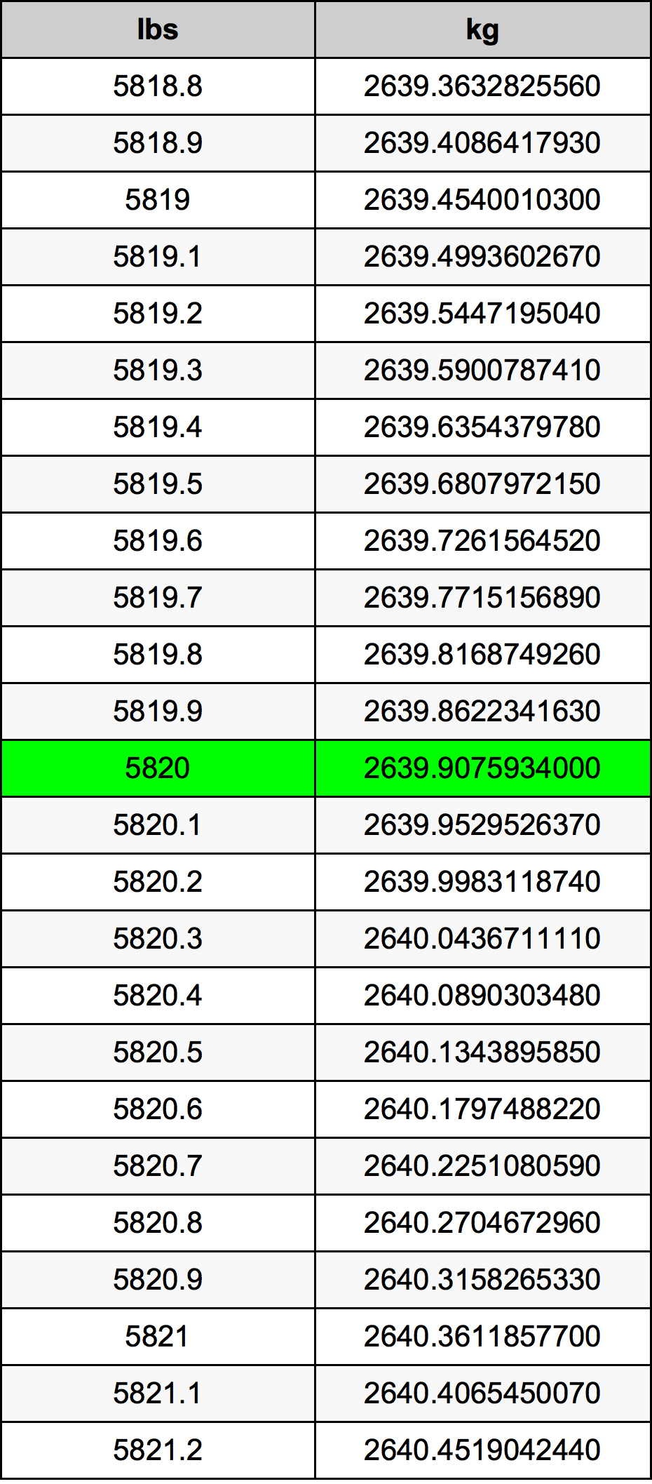 5820 Font átszámítási táblázat