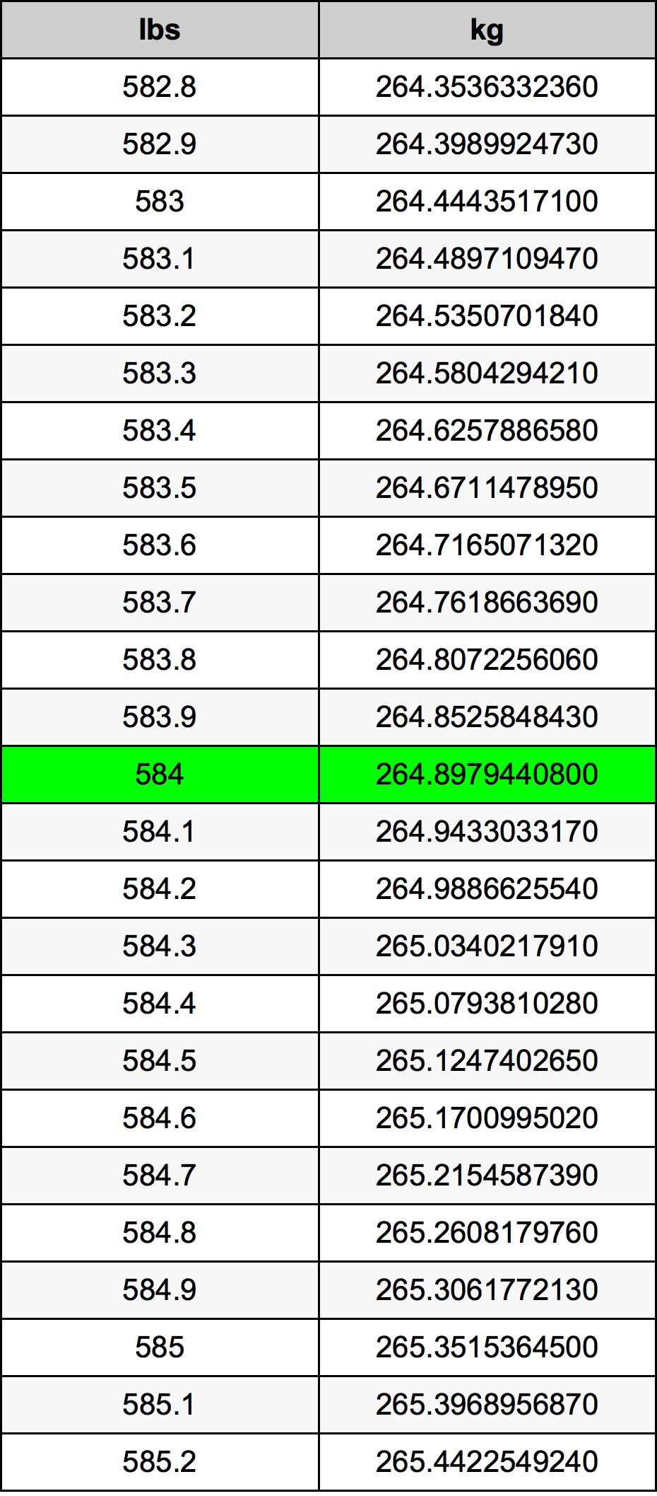 584 Lira konverżjoni tabella
