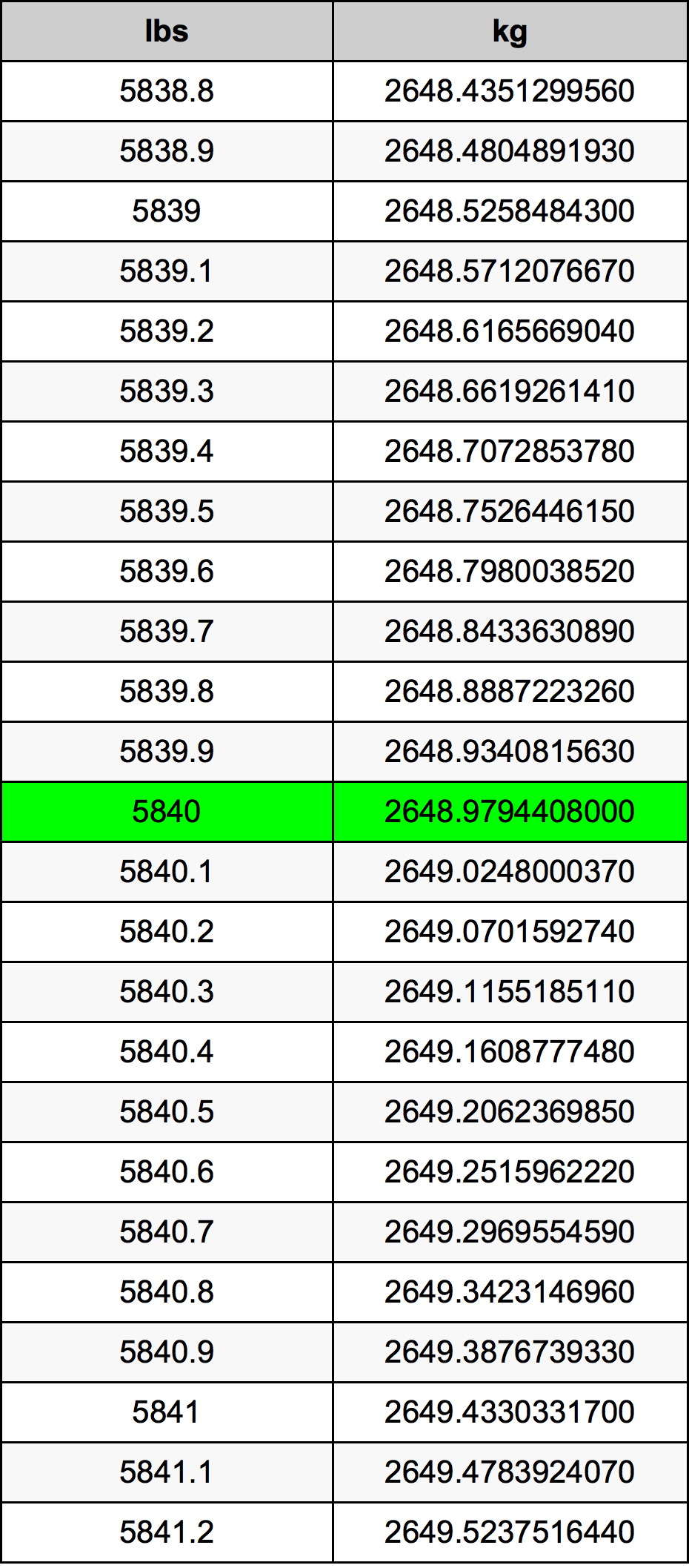 5840 Font átszámítási táblázat