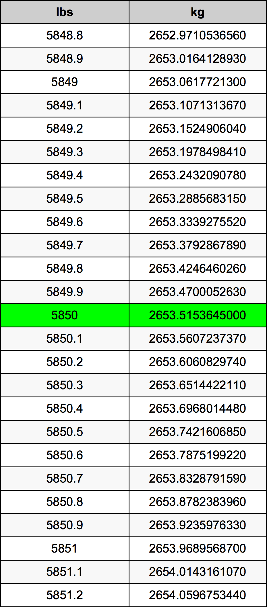 5850 Font átszámítási táblázat